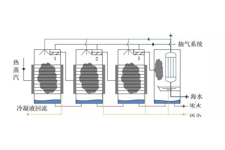 主流的海水淡化工艺之三效低温多效蒸馏海水淡化工艺